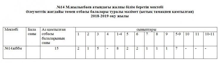 Әлеуметтік жағдайы төмен отбасы балалары туралы мәлімет (ыстық тамақпен қамтылған)