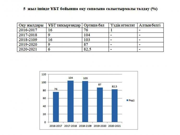 ҰБТ бойынша оқу сапасы