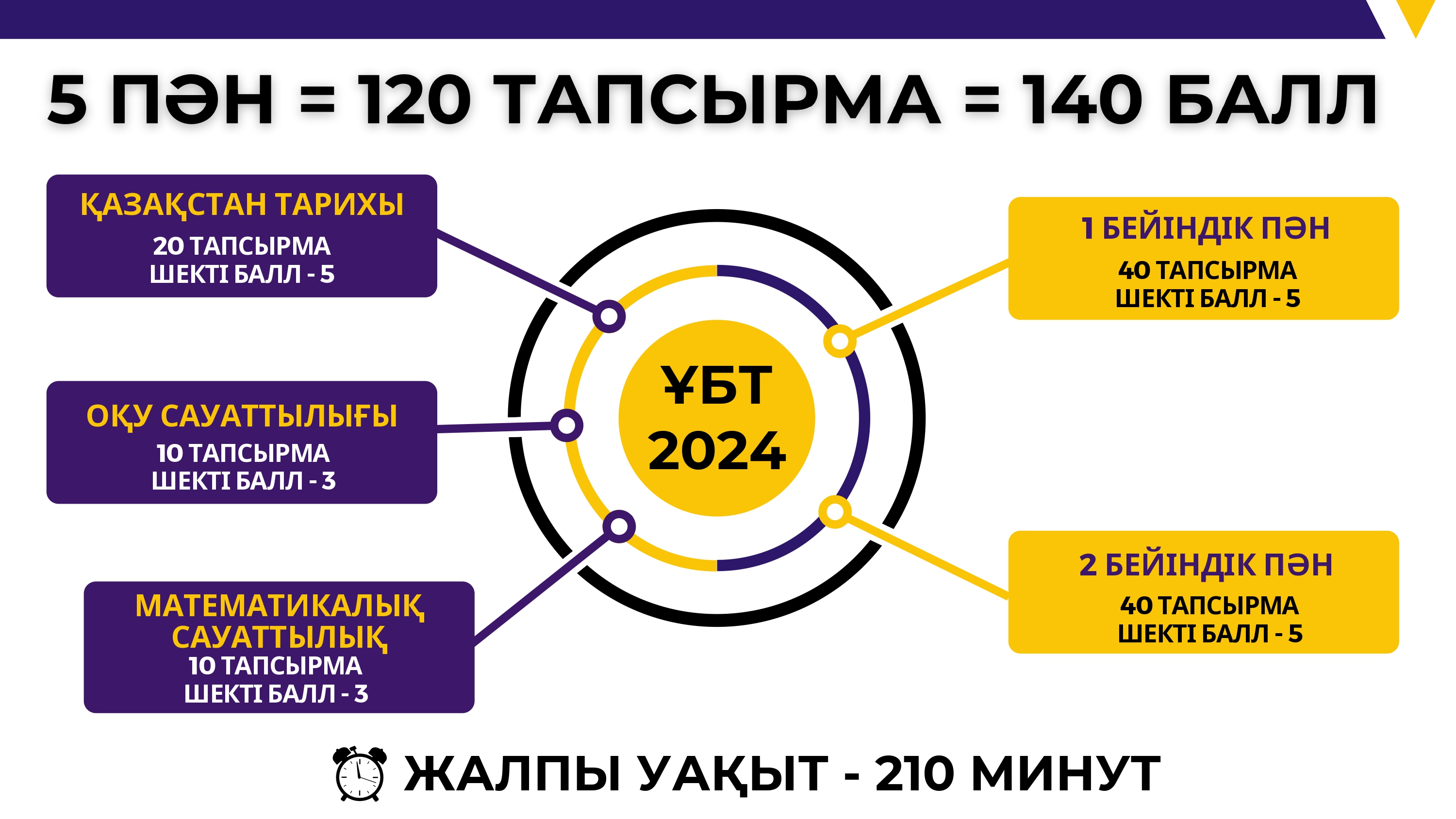 ҰБТ 2024